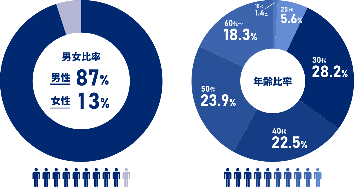 グラフ:男女比・年齢構成
